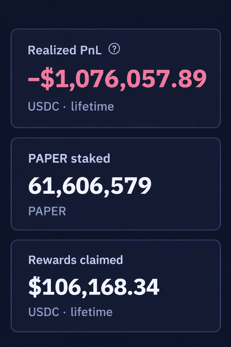 A dashboard displays three metrics: a realized PnL of **−$1,076,057.89** (USDC, lifetime), **61,606,579 PAPER** staked, and **$106,168.34** in lifetime rewards claimed (USDC)—illustrating the painful math behind the post, where a $1M loss was only partially offset by $100K in staking rewards.