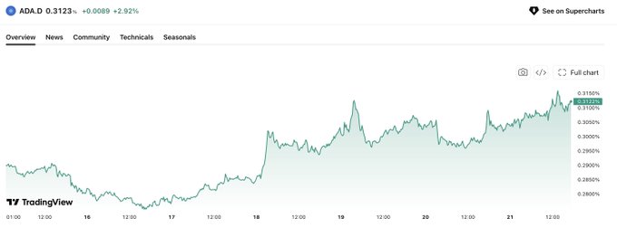 A TradingView chart shows Cardano (ADA) at $0.3123, up +2.92% (+$0.0089), with the price trending upward from around $0.2850 on day 16 to peaks near $0.3150 by day 21, visually supporting the post's claim of building momentum and closing the gap toward reclaiming a top 10 market position.