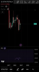 A dark-themed TradingView chart displays the ETH/TOTAL3 cryptocurrency pair with a visible bullish hammer candlestick pattern, alongside the mentioned post highlighting the dual 8M and 4M bullish hammer formations signaling Ethereum's potential outperformance versus altcoins.