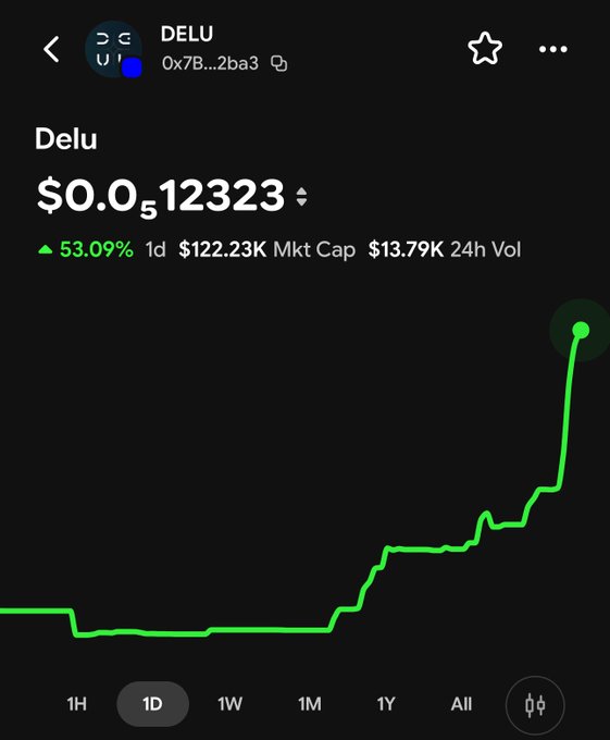 A cryptocurrency tracking app displaying the price of 'DELU' token at $0.0512323, showing a 53.09% increase over 1 day with a $122.23K market cap and an upward green price chart.