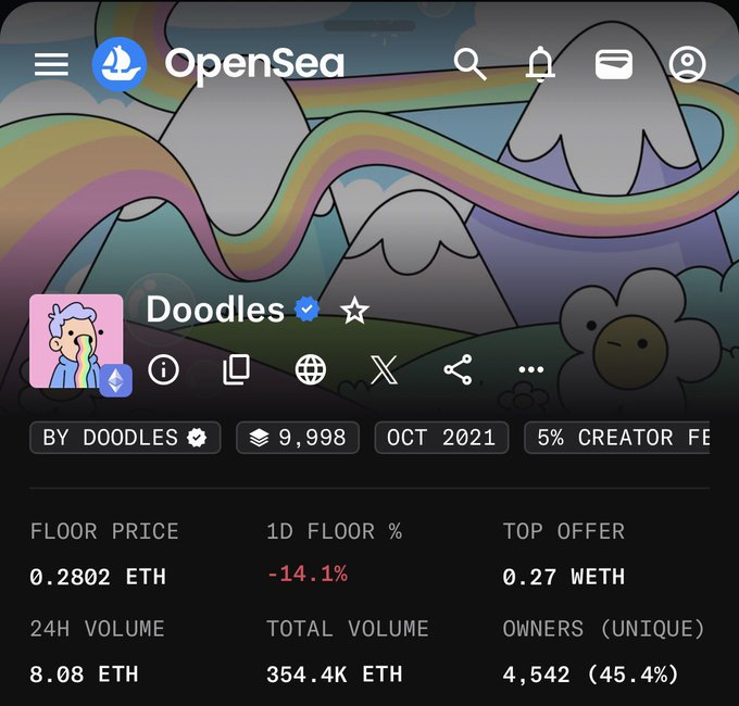A screenshot of the OpenSea NFT marketplace showing the 'Doodles' collection page with a floor price of 0.2802 ETH, 24H volume of 8.08 ETH, and a verified blue checkmark.