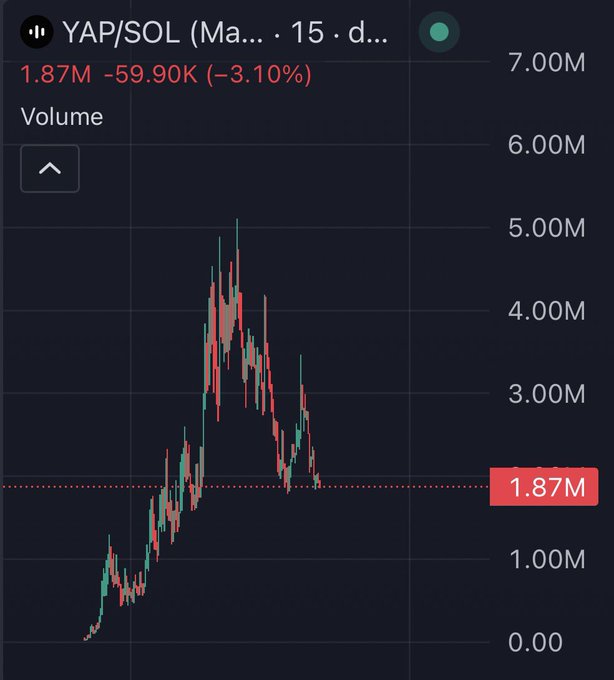 A Robinhood-style stock chart shows YAP/SOL (Market Cap) at 1.87M, down 3.10% (-59.90K), with a red candlestick price pattern.