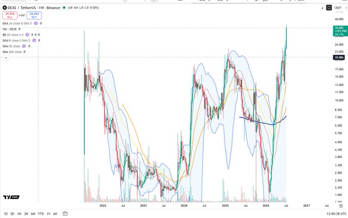 The DEXE/TetherUS 1W chart on Binance shows a "blue sky breakout" with price surging past 34.456, indicating strong upward momentum in the DEXE cryptocurrency.