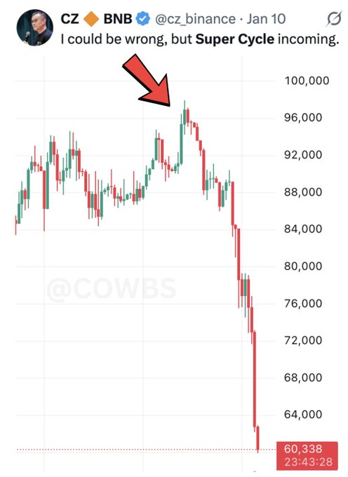 "The reason the market is in this state is #Binance and CZ advocating".