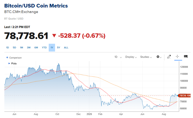 A screenshot of the Coin Metrics Bitcoin/USD (BTC.CM=Exchange) chart shows BTC last trading at $78,778.61, down $528.37 (-0.67%) as of 2:21 PM EDT, with the 1-year view displaying price action relative to two moving averages (red and orange) whose crossover visually supports the "Golden Cross" formation referenced in the post.