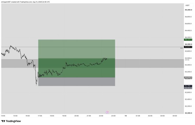 A TradingView USDT chart showing price action within a green shaded range, dated August 13, 2026.