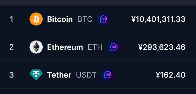 The image shows a cryptocurrency ranking list with Bitcoin (BTC) at ¥10,401,311.33 in first place, Ethereum (ETH) at ¥293,623.46 in second, and Tether (USDT) at ¥162.40 in third. This relates to the post by highlighting Ethereum's current price of approximately ¥293,000, noting how close it is to the eagerly anticipated ¥300,000 milestone.