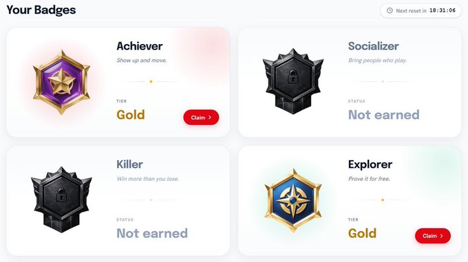 A "Your Badges" gaming interface showing four badges: "Achiever" (Gold, claimable), "Socializer" (Not earned), "Killer" (Not earned), and "Explorer" (Gold, claimable), with a reset timer showing 18:31:06.
