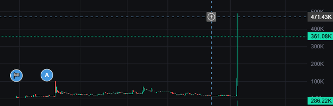 Trading chart displaying a sharp upward spike to 471.43K, with previous values marked at 361.08K and 286.22K on the right axis.