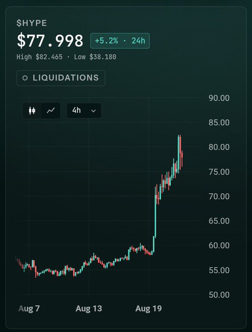 A cryptocurrency price chart for $HYPE showing a current price of $77.998, up 5.2% in 24h, with a high of $82.465 and low of $38.180, displaying a sharp upward trend from late August 7-19.
