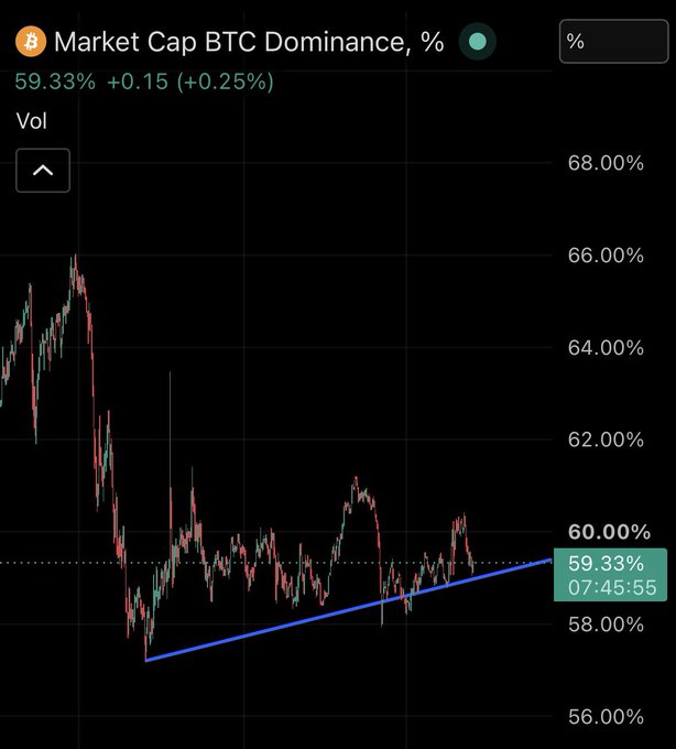 A candlestick chart showing BTC Market Cap Dominance at 59.33% (+0.15%, +0.25%), with a blue uptrend line highlighting the 3-month support level near 58% where the price is currently testing. The chart visually supports the analysis that this ascending support is a critical inflection point—a breakdown below 58% would signal an altcoin rally, while a bounce would favor continued BTC dominance and pressure on altcoins.