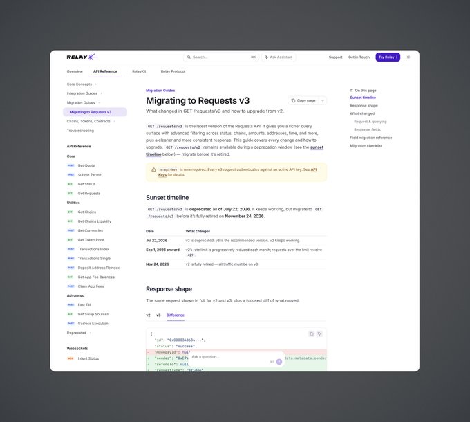A screenshot of RelayKit documentation showing a 'Migration Guides' page titled 'Migrating to Requests v3,' detailing sunset timelines and response shape changes between API versions.