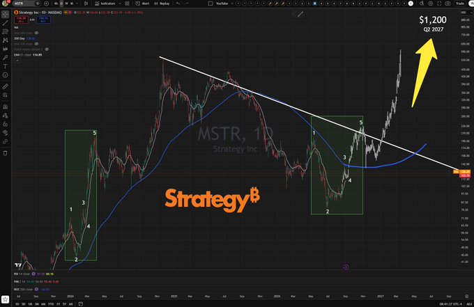 A daily candlestick chart of Strategy Inc. (MSTR) showing a massive breakout above a descending trendline, with an arrow pointing to a projected price target of $1,200 by Q2 2027, alongside numbered Elliott Wave annotations.