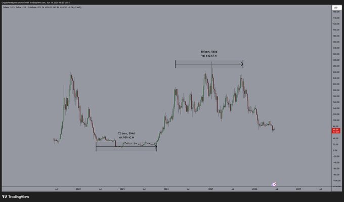 "I get it guys. You want $SOL to be at the bottom right corner, and you want the trenches to reawaken and crime season to start. I'M NOT TALKING ABOUT THE CRIME SEASON. I'M TALKING ABOUT THE TRENDS. The trends are going up. They're going up in a linear fashion. And they've been going up for 500 days straight."
