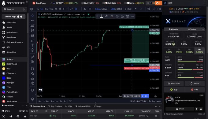 A Dexscreener chart for the XST/USDO trading pair on Solana shows a sharp price surge to $0.008737 with a market cap around $6.7M, aligning with the post's claim of a newly launched AI tokenized marketplace reaching top global trending status and surpassing 1,100 holders shortly after debut.