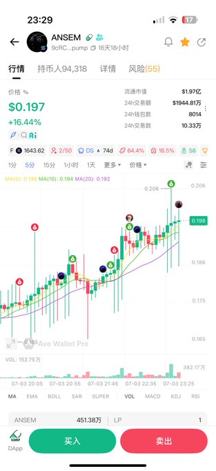 A cryptocurrency trading app screenshot showing the ANSEM token (contract CRC...pump) priced at $0.197, up 16.44%, with a market cap of $1.97B and 24-hour trading volume of $1944.81万. The screen displays a candlestick chart with MA indicators and trading options including buy (买入) and sell (卖出) buttons.