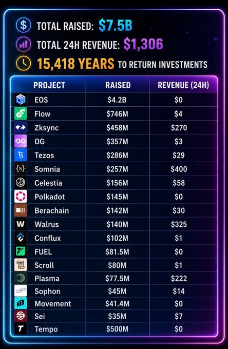 A neon-styled crypto fundraising dashboard displays 18 projects with a total of $7.5B raised but only $1,306 in combined 24-hour revenue, taking 15,418 years to return investments. The table highlights stark underperformance, with EOS ($4.2B raised), Polkadot ($145M), FUEL ($81.5M), Movement ($41.4M), and Tempo ($500M) all generating $0 in 24h revenue, while Somnia leads with just $400—visually reinforcing the post's point about the gap between past hype and present returns.