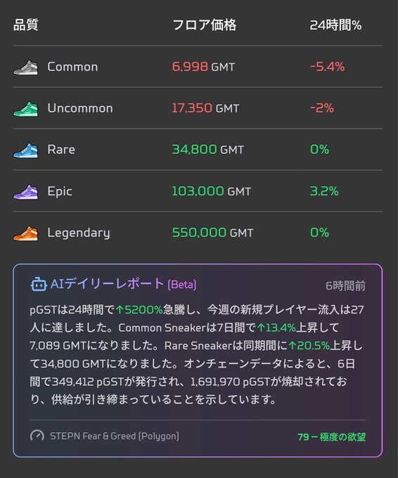 A Japanese-language crypto dashboard showing sneaker rarity tiers (Common to Legendary) with their GMT floor prices and 24-hour changes, along with an 'AI Daily Report' section mentioning pGST and STEPN Fear & Greed Index.
