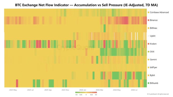 A heatmap titled 'BTC Exchange Net Flow Indicator — Accumulation vs Sell Pressure (IE-Adjusted, 7D MA)' showing data from May 2025 to July 2026 across exchanges including Coinbase Advanced, Binance, Bitfinex, Upbit, Kraken, OKX, Gemini, bitFlyer, Bybit, and Bithumb, credited to CryptoQuant.
