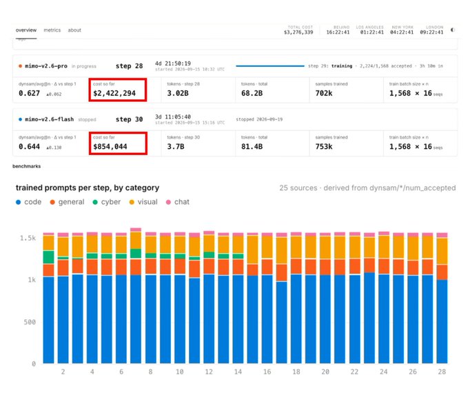 A dashboard showing metrics for ML training runs including 'mimo-v2_6-pro' and 'mimo-v2_6-flash' with cost-so-far figures of $2,422,294 and $854,044 highlighted in red boxes, along with a bar chart of trained prompts by category.