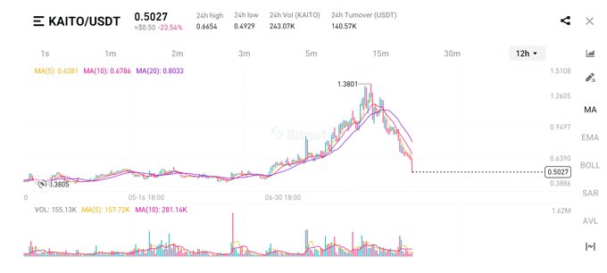 A cryptocurrency price chart from Bitget displaying the KAITO/USDT trading pair at $0.5027, showing a 23.54% decline over 24 hours with a 12-hour candlestick view including MA moving averages and a peak of 1.3801.