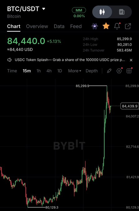 A Bybit trading chart displays Bitcoin (BTC/USDT) at $84,440.0, up 5.13%, with the price recently spiking from a low of $80,129.3 to a high of $85,299.9. The post "Thanks I lost my life savings" humorously contrasts with the chart's significant upward movement, suggesting a short position was liquidated during the sudden price surge.