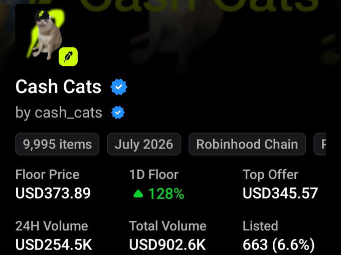 The image displays NFT collection details for "Cash Cats" by cash_cats, showing a floor price of USD 373.89 with a 128% 1-day increase, a top offer of USD 345.57, and 9,995 total items launched in July 2026 on the Robinhood Chain. This relates directly to the post celebrating the collection's massive price surge, as the creator highlights the impressive gain from an $8 entry point to nearly $400 floor price, attributing the success to Robinhood's revival of the 2021 NFT bull market era.