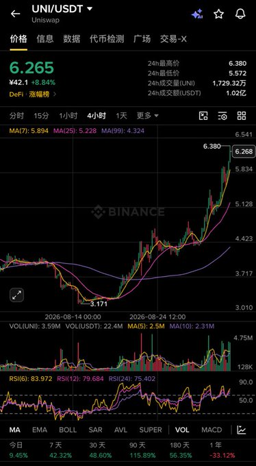 A Binance chart displays UNI/USDT on Uniswap trading at $6.265, up 8.84% in 24 hours, with a high of $6.380 on massive volume of $1.02亿, alongside deeply overbought RSI readings (83.97/79.68/75.40). The steep parabolic price surge and overheated technical indicators visually confirm the observation about UNI's explosive rally aligning with a broader DeFi sector pump that may soon cool off.