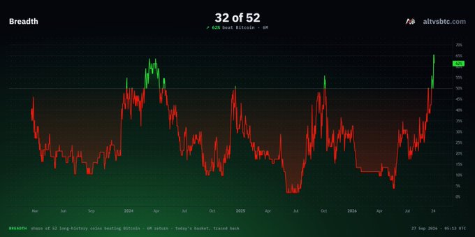 A 'Breadth' indicator chart showing long-history value heating Bitcoin on altvsbtc.com, displaying 32 of 52 with values ranging from 0% to 70%.