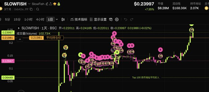 A cryptocurrency trading chart showing 'SLOWFISH' token price at $0.23997 with a +7.35% increase and trading volume of $8.28M.