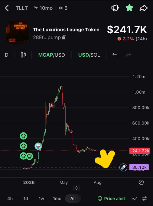A cryptocurrency trading chart showing 'The Luxurious Lounge Token' (TLLT) with a market cap of $241.7K, down 3.2% in 24 hours, displaying a sharp price spike followed by a significant decline.