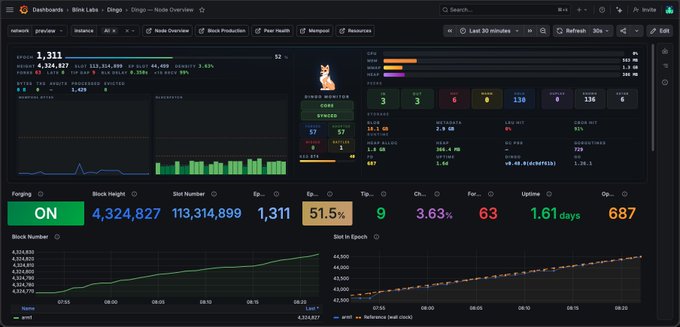 A computer screen displaying a dashboard of stock market data and an email that says "On". The text seems to be written for someone interested in investing or learning about stocks, but there's no specific information provided about the Dingo SPO (Stocks Producers Organization) or the Dingo'socket file.