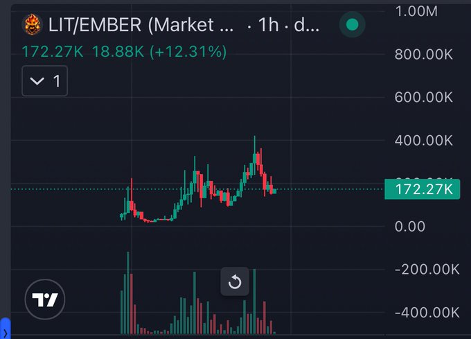 A TradingView chart of LIT/EMBER shows a 1-hour candlestick view with the pair up 12.31% to 172.27K, reflecting the post's bullish conviction that a breakout "god candle" will push the memecoin higher despite current bearish-looking price action.