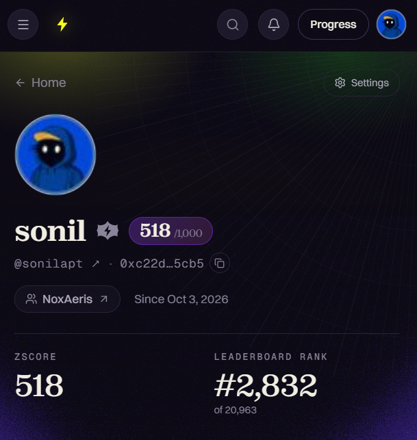 A user profile page for 'sonil' (@sonilapt) on a platform with a Z-score of 518/1000 and a leaderboard rank of #2,832 out of 20,963.