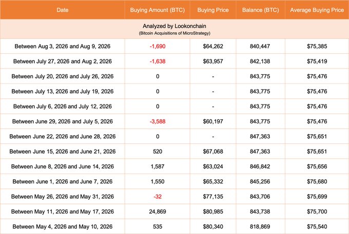A table from Lookonchain detailing MicroStrategy's Bitcoin acquisitions shows the company sold 1,690 BTC at an average price of $64,262 between August 3-9, 2026, reducing its holdings to 840,447 BTC with an overall average buying price of $75,385. The negative buying amount in red confirms the sale mentioned, totaling $108.6 million in disposed Bitcoin.