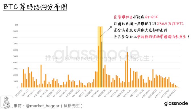 A BTC chip structure distribution chart from Glassnode showing a massive accumulation peak of 2.365 million BTC between $61-65K, where holders remain steadfastly unbothered by the recent lack of significant price volatility mentioned in the 貝格 chain weekly report.