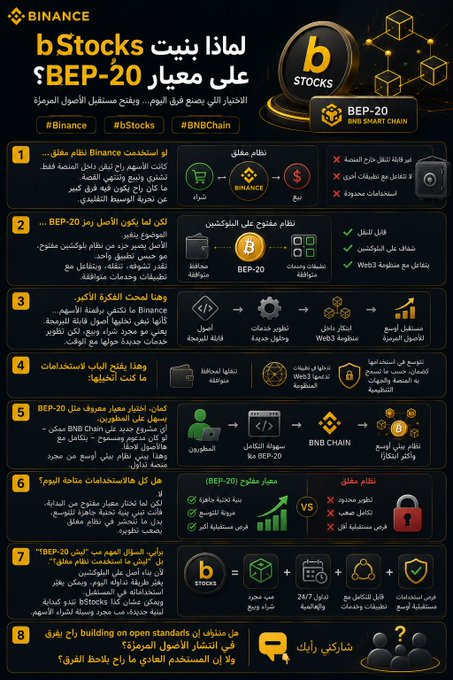A Binance promotional infographic in Arabic titled 'لماذا نبني bStocks على معيار BEP-20؟' (Why are we building bStocks on the BEP-20 standard?), detailing 8 points about the token features on the BNB Smart Chain.