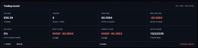 A trading dashboard displaying a Trading record with volume of $58.39, 8 trades, fees paid of $0.0584, and a realized P&L of -$0.6084 on NVDA, with a 0% win rate, active since 10/2/2026.