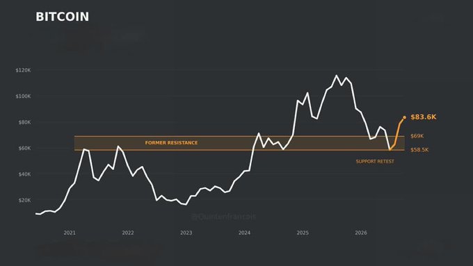 A Bitcoin price chart showing a historical peak near $120K in 2026 followed by a sharp decline, with annotations marking 'FORMER RESISTANCE' at $69K, 'SUPPORT RETEST' around $58.5K, and a current price recovery to $83.6K.