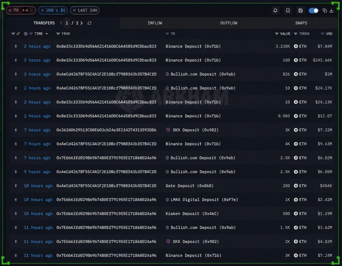 A screenshot of a cryptocurrency transaction tracker interface showing multiple recent transfers between addresses like 'Binance Deposit' and 'Kraken Deposit' with ETH values.
