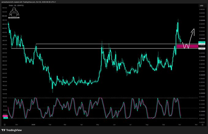 A TradingView daily chart of Ondo ($ONDO) showing price action consolidating near a key resistance zone around $0.95-$1.00, with a technical annotation arrow pointing to a potential breakout toward the highlighted pink zone, alongside an oscillator indicator below.

The chart visually reinforces the post's bullish thesis by illustrating $ONDO approaching a critical resistance area, suggesting a breakout could occur despite the "$5 is FUD" skepticism mentioned.