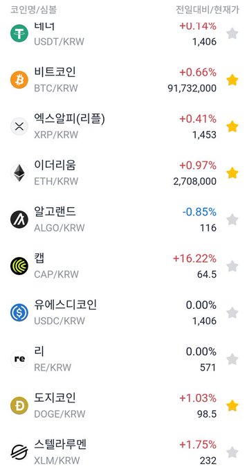A cryptocurrency price tracking chart from Upbit displaying price changes for 10 coins, including Tether (USDT/KRW) at 1,406 (+0.14%), Bitcoin (BTC/KRW) at 91,732,000 (+0.66%), XRP at 1,453 (+0.41%), Ethereum (ETH/KRW) at 2,708,000 (+0.97%), Algorand (ALGO/KRW) at 116 (-0.85%), Kava (CAP/KRW) at 64.5 (+16.22%), USDC at 1,406 (0.00%), REI (RE/KRW) at 571 (0.00%), Dogecoin (DOGE/KRW) at 98.5 (+1.03%), and Stellar Lumens (XLM/KRW) at 232 (+1.75%), matching the top 10 coins most net bought by male investors on Upbit.