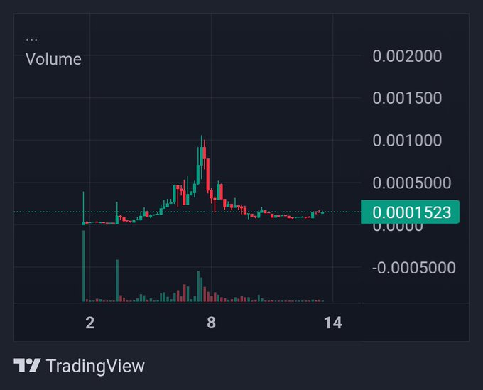 A TradingView candlestick chart displaying price and volume data on the Robinhood Chain, with the price at 0.0001523, showing a peak around day 8 before declining.