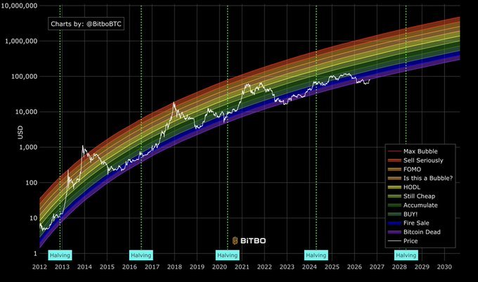 A Bitcoin rainbow chart by @BitboBTC showing price history from 2012 to projected 2030, with a colored bands legend ranging from 'Max Bubble' to 'Bitcoin Dead' and halving events marked.