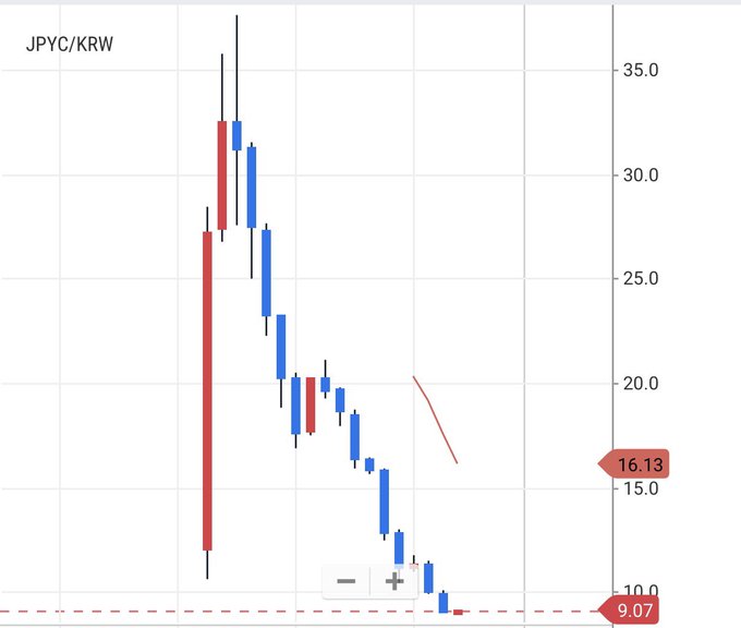 A candlestick chart of JPYC/KRW showing a dramatic crash in value from ~32 down to 9.07, with the current price highlighted at 16.13, visually illustrating the "money-picking bonus" collapse referenced in the post about the Japanese yen reaching near parity with the Korean won.