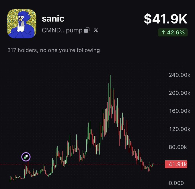 A financial chart displays the memecoin "sanic" with a current price of $41.9K, showing a 42.6% increase, a candlestick pattern peaking around 240k, and 317 holders.