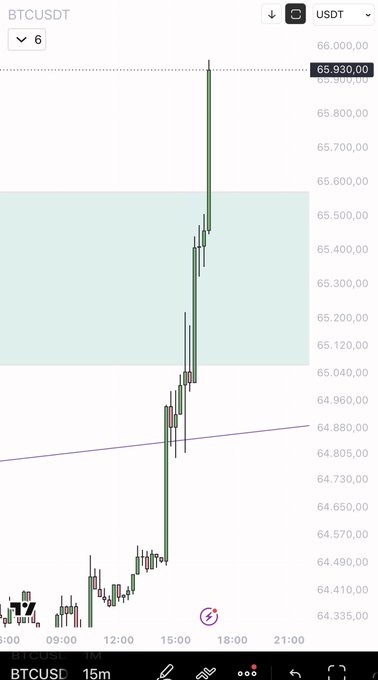 A BTC/USDT 15-minute candlestick chart shows Bitcoin's price surging from around $64,400 to a high of $65,930, illustrating the price action referenced in the post about "reading $BTC." The chart features a prominent bullish run beginning around 15:00, breaking above a horizontal resistance level near $65,120 highlighted by a shaded zone.