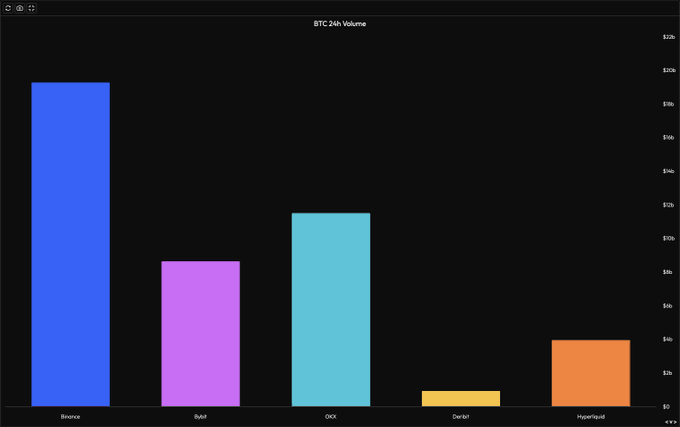 The image shows a bar chart titled "BTC 24H Volume" comparing trading volumes across five exchanges: Binance (~$9b), OKX (~$6b), Bybit (~$5b), Hyperliquid (~$3b), and Deribit (~$1b). 

Notably, the chart contradicts the post's claim that OKX is the "next number 1," as Binance still leads significantly in BTC 24H volume.