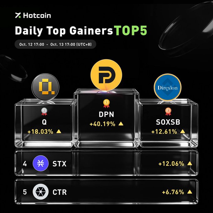 A 'Hotcoin Daily Top Gainers TOP5' infographic for Oct. 12-13 (UTC+8) listing Q (+18.03%), DPN (+40.19%), SOXSB (+12.61%), STX (+12.06%), and CTR (+6.76%).