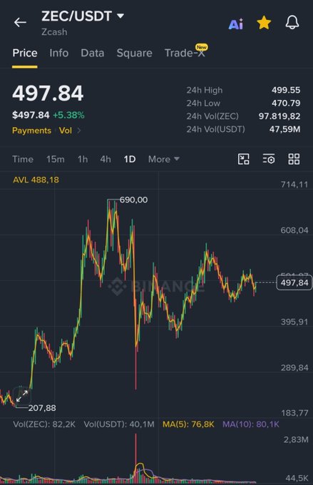 A Binance price chart for ZEC/USDT (Zcash) shows the current price at $497.84, up 5.38%, with a 24-hour high of $499.55 and low of $470.79, illustrating the bullish momentum that aligns with the post's suggestion of a full commitment "Saylor-style" bet on Zcash.